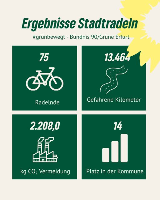 Stadtradeln 2025 – ein voller Erfolg für Team #grünbewegt 🌱🚲
Mit 75 Radler*innen haben wir gemeinsam rund 14.000 Kilometer gesammelt, das bedeutet eine Einsparung von etwa 2.200 Tonnen CO₂. Für je 1.000 geradelte Kilometer pflanzt die Stadtverwaltung einen Baum. Dank unseres Teams bekommt Erfurt also 13 neue Bäume! 🌳
Insgesamt wurden beim Stadtradeln rund 828 Bäume für die Geraaue erradelt, nördlich des Auenteichs wächst bald ein kleines Stück Zukunft.
Bei aller Freude sagen wir aber klar: Symbolik reicht nicht.
Erfurt braucht endlich sichere und durchgehende Radwege, damit alle sicher und klimafreundlich unterwegs sein können. Dafür setzen wir uns ein. Für eine echte Verkehrswende.
Danke an alle, die mit uns gemeinsam in die Pedale getreten haben!  💚
#Stadtradeln #Erfurt #Verkehrswende #grüneerfurt
